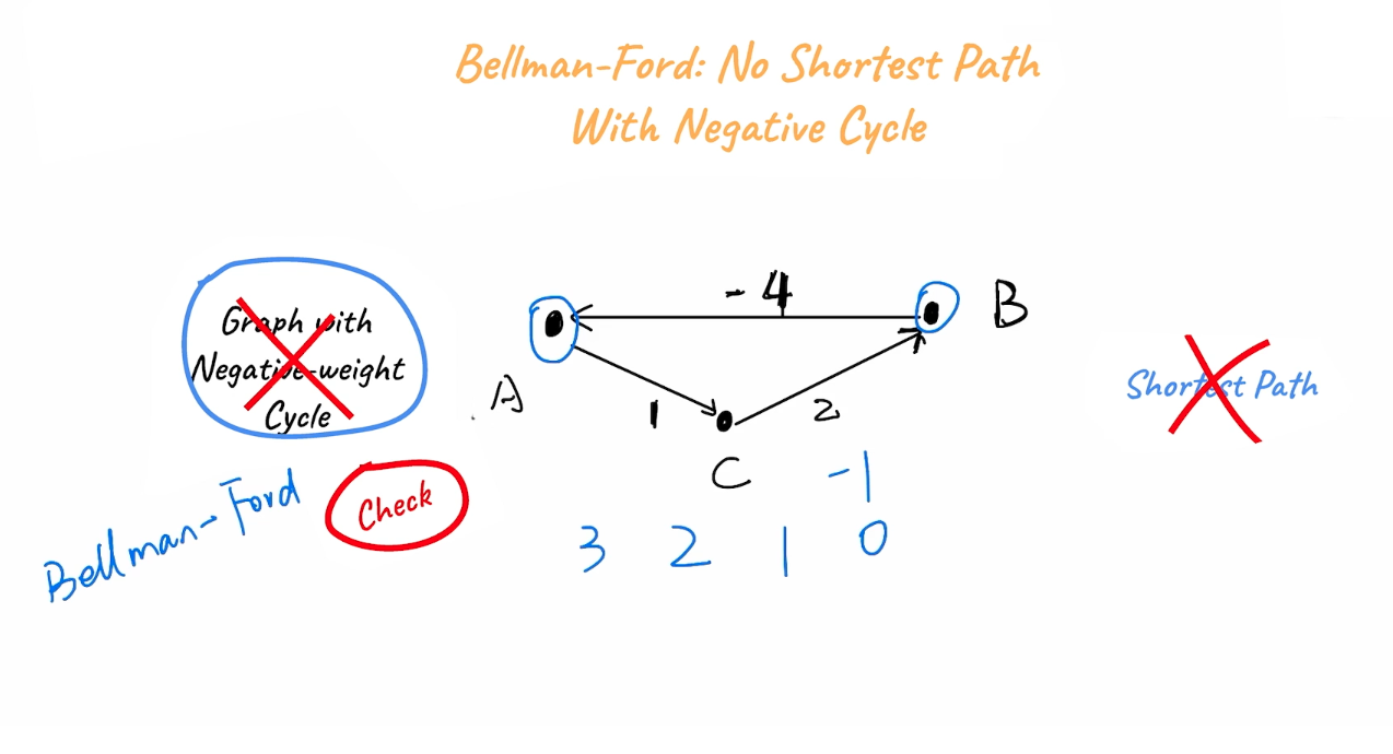 Bellman Ford Algorithm - Mayo