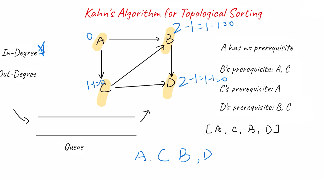 Topological Sort - Mayo