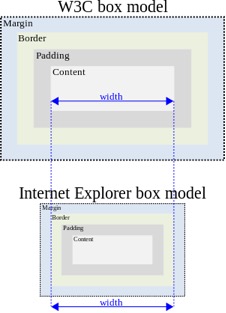 300px-W3C_and_Internet_Explorer_box_models.svg.png